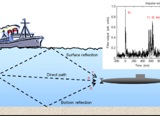 Underwater Acoustic Communication Market