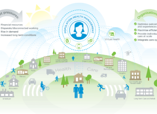 Population Health Management Market