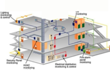 Commercial Building Automation Market Size Expanding to Reach USD 66 Billion by 2029 Commercial Building Automation Market
