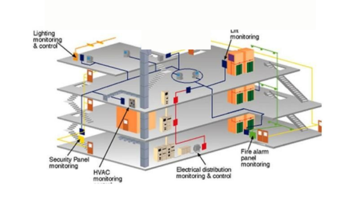 Commercial Building Automation Market