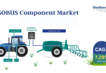 ISOBUS Component Market Size Set to Cross USD 1 Billion by 2029 ISOBUS Component Market