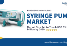 Syringe Pump Market Size Set to Touch USD 33.37 billion by 2029 Syringe Pump Market Size Set to Touch USD 33.37 billion by 2029