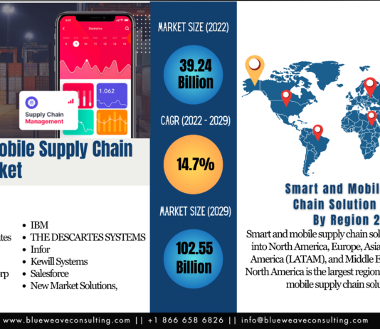 Smart and Mobile Supply Chain Solution Market Size Zooming 2.6X at Robust CAGR of 14.7% Smart and Mobile Supply Chain Solution Market