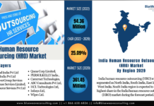 India Human Resource Outsourcing (HRO) Market Size Set to Zoom 3.8X Touching USD 361.45 Million by 2029