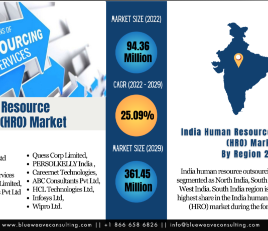 India Human Resource Outsourcing (HRO) Market Size Set to Zoom 3.8X Touching USD 361.45 Million by 2029