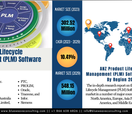 ANZ Product Lifecycle Management (PLM) Software Market Size Set to Cross USD 548 Million by 2029 ANZ Product Lifecycle Management (PLM) Software Market