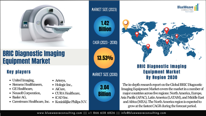 BRIC Diagnostic Imaging Equipment Market
