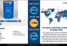 Bio-based Transformer Oil Market Size Expands at Significant CAGR of 7.76% to Reach USD 4.65 Billion by 2030 Bio-based Transformer Oil Market Demand, Bio-based Transformer Oil Market Forecast, Bio-based Transformer Oil Market Growth, Bio-based Transformer Oil Market Report, Bio-based Transformer Oil Market Share, Bio-based Transformer Oil Market Size, Bio-based Transformer Oil Market Trend