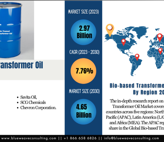 Bio-based Transformer Oil Market Size Expands at Significant CAGR of 7.76% to Reach USD 4.65 Billion by 2030 Bio-based Transformer Oil Market Demand, Bio-based Transformer Oil Market Forecast, Bio-based Transformer Oil Market Growth, Bio-based Transformer Oil Market Report, Bio-based Transformer Oil Market Share, Bio-based Transformer Oil Market Size, Bio-based Transformer Oil Market Trend