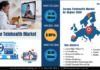 Europe Telehealth Market Size Expands at Significant CAGR of 6% to Touch USD 47 Billion by 2030